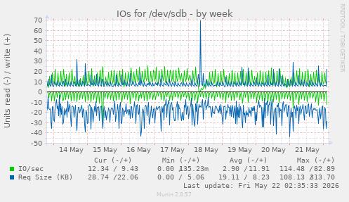 IOs for /dev/sdb