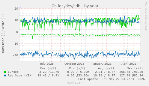 yearly graph