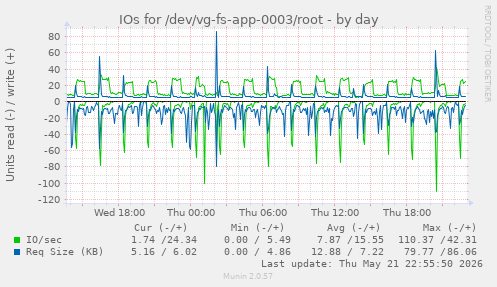 IOs for /dev/vg-fs-app-0003/root