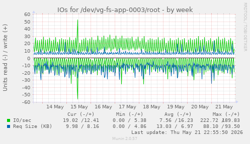 IOs for /dev/vg-fs-app-0003/root
