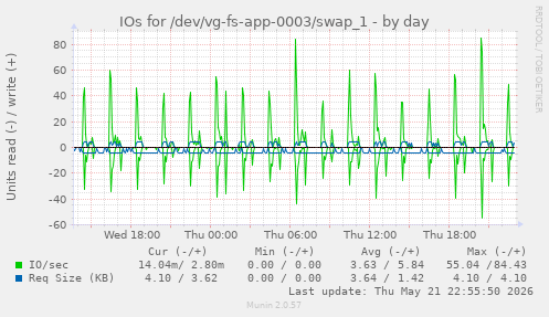 IOs for /dev/vg-fs-app-0003/swap_1