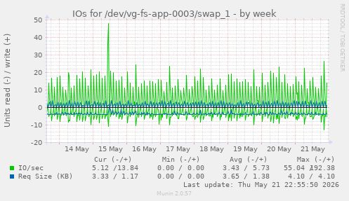 IOs for /dev/vg-fs-app-0003/swap_1