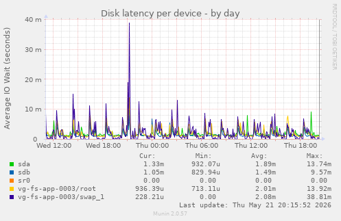 Disk latency per device