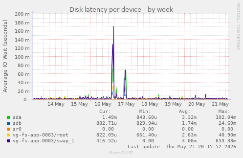 Disk latency per device