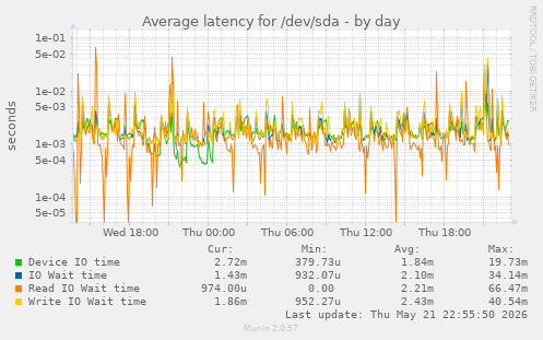 Average latency for /dev/sda