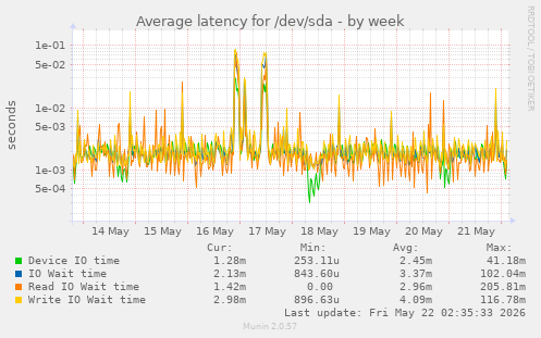 Average latency for /dev/sda