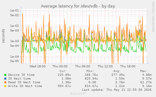 Average latency for /dev/sdb