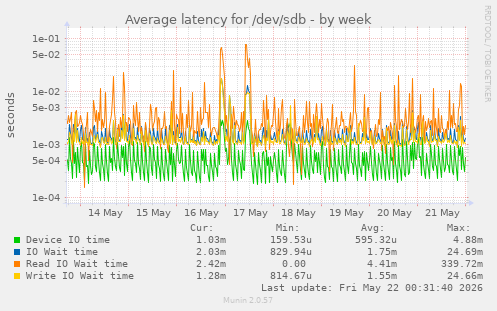 Average latency for /dev/sdb