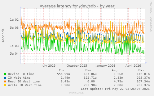yearly graph