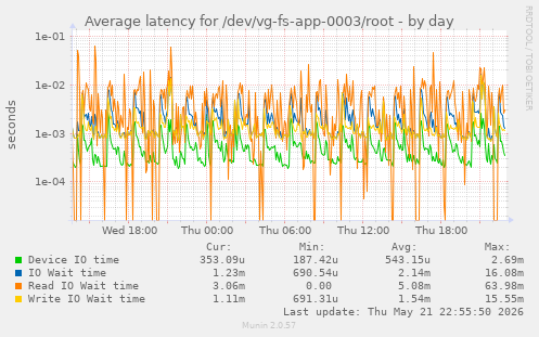 Average latency for /dev/vg-fs-app-0003/root