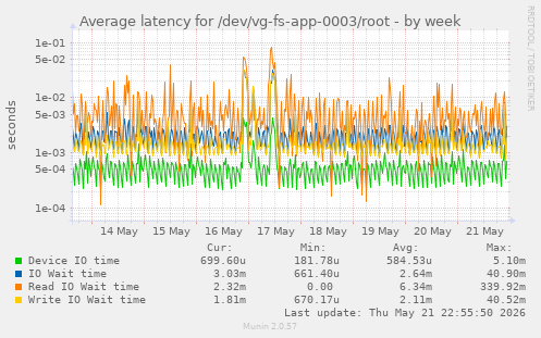 Average latency for /dev/vg-fs-app-0003/root