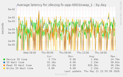 Average latency for /dev/vg-fs-app-0003/swap_1