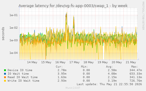 Average latency for /dev/vg-fs-app-0003/swap_1