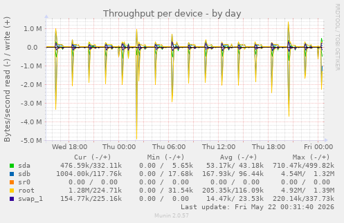 Throughput per device