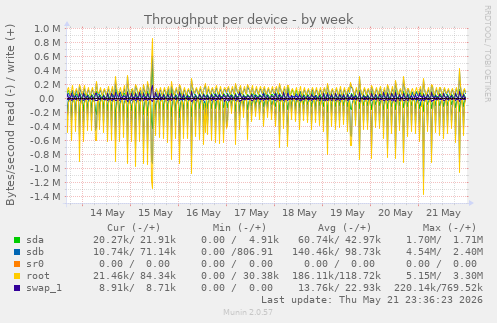 Throughput per device
