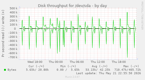 Disk throughput for /dev/sda