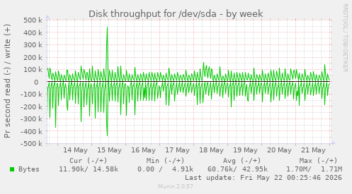 Disk throughput for /dev/sda