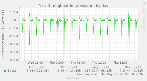 Disk throughput for /dev/sdb