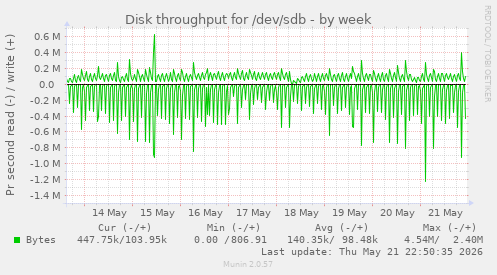 Disk throughput for /dev/sdb