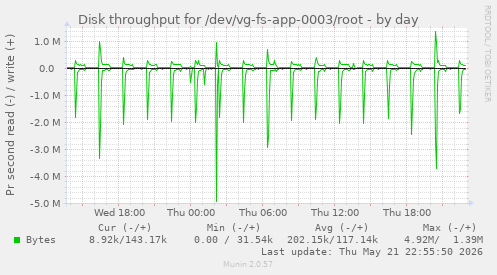 Disk throughput for /dev/vg-fs-app-0003/root