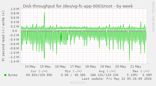 Disk throughput for /dev/vg-fs-app-0003/root