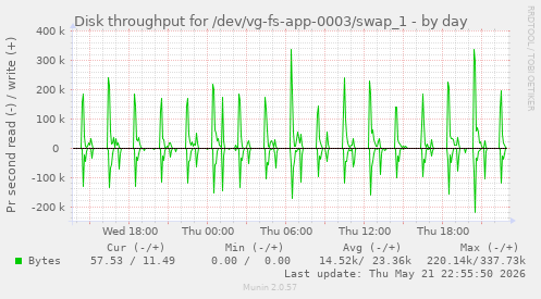Disk throughput for /dev/vg-fs-app-0003/swap_1