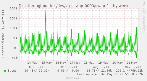 Disk throughput for /dev/vg-fs-app-0003/swap_1