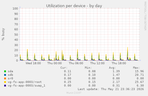 Utilization per device