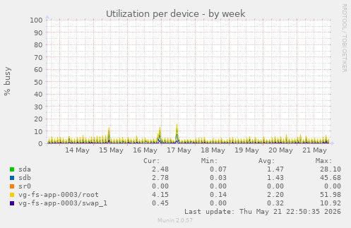 Utilization per device