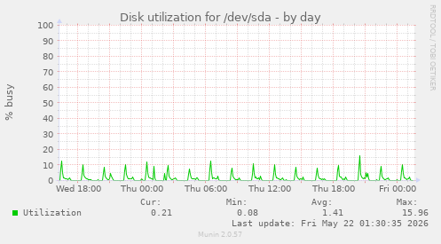 Disk utilization for /dev/sda