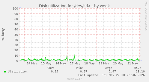 Disk utilization for /dev/sda