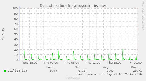 Disk utilization for /dev/sdb