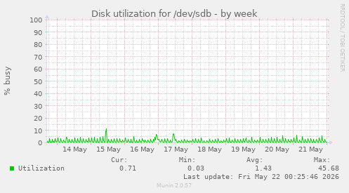 Disk utilization for /dev/sdb