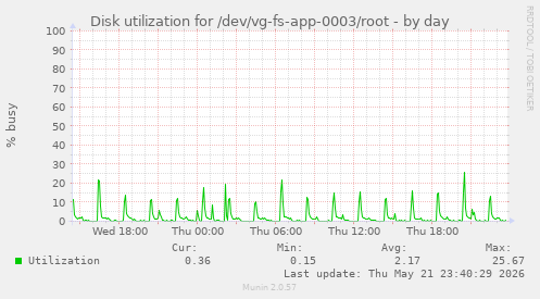 Disk utilization for /dev/vg-fs-app-0003/root