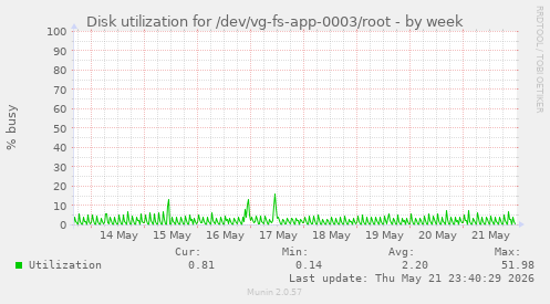 Disk utilization for /dev/vg-fs-app-0003/root