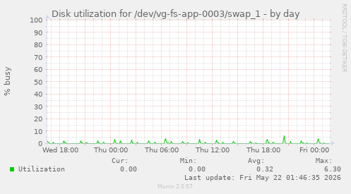 Disk utilization for /dev/vg-fs-app-0003/swap_1