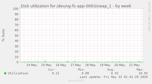 Disk utilization for /dev/vg-fs-app-0003/swap_1