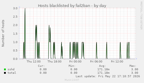 Hosts blacklisted by fail2ban