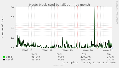 Hosts blacklisted by fail2ban