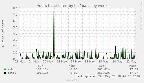 Hosts blacklisted by fail2ban