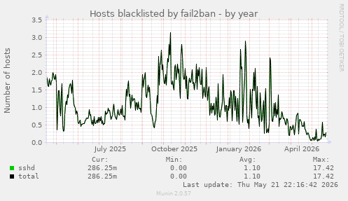Hosts blacklisted by fail2ban