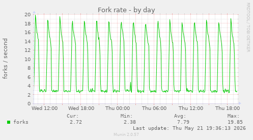 Fork rate