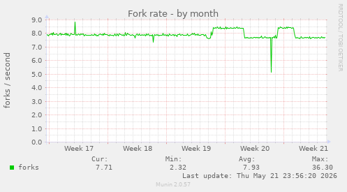 Fork rate