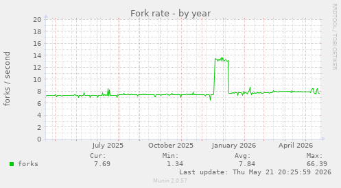 Fork rate
