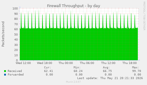 Firewall Throughput
