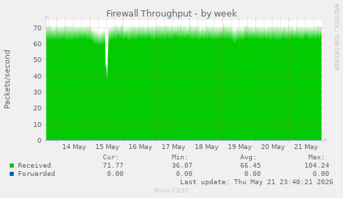 Firewall Throughput