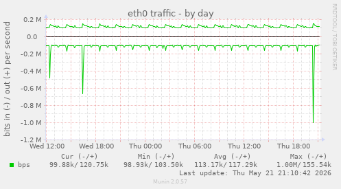 eth0 traffic