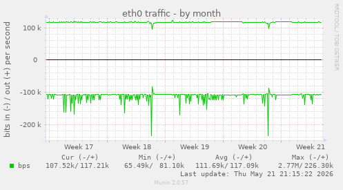 eth0 traffic