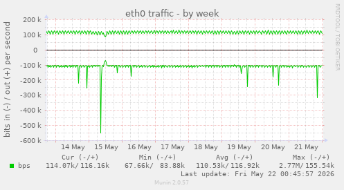 eth0 traffic