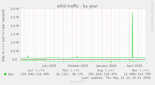 yearly graph